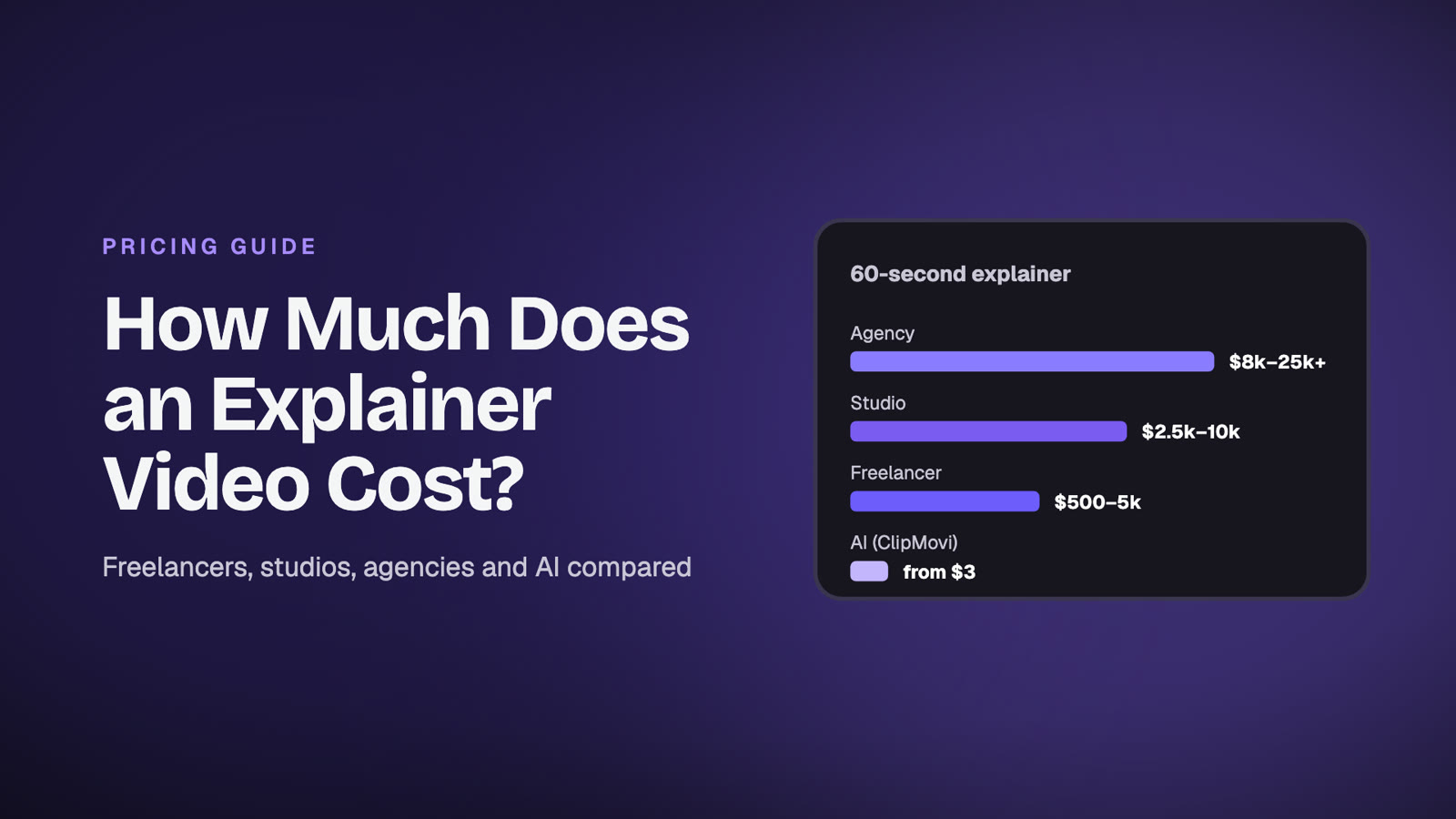 How much does an explainer video cost: price comparison of AI tools, freelancers, studios and agencies